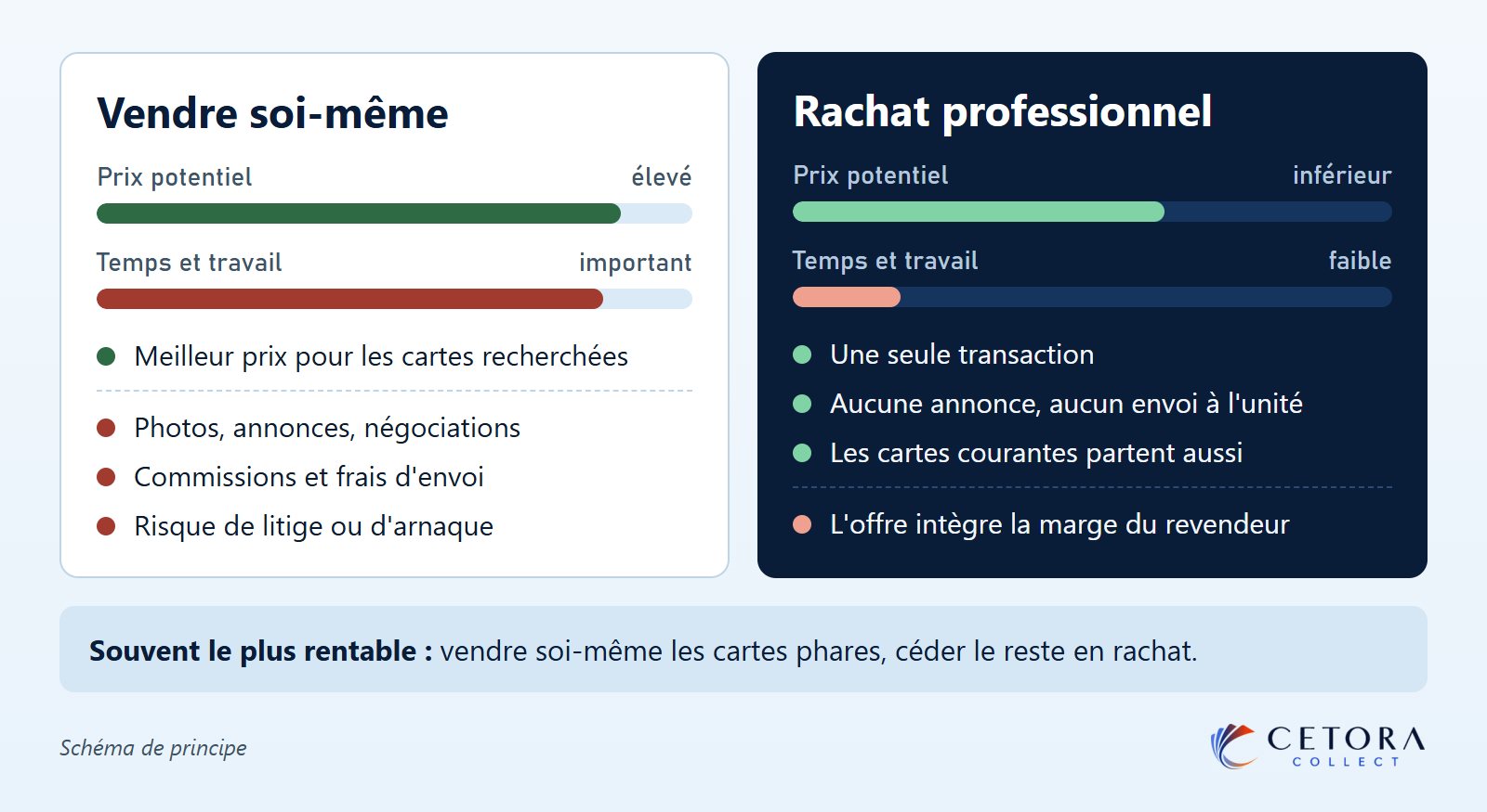 Comparaison entre vendre soi-même (prix potentiel élevé, beaucoup de temps et de risques) et le rachat professionnel (prix inférieur, peu de travail, une seule transaction)