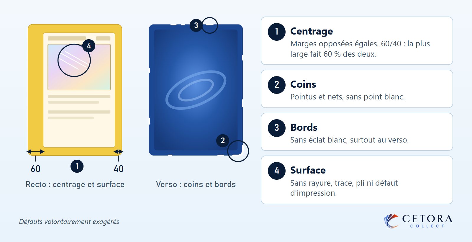 Schéma d'une carte, recto et verso, montrant les quatre critères de notation : centrage, coins, bords et surface