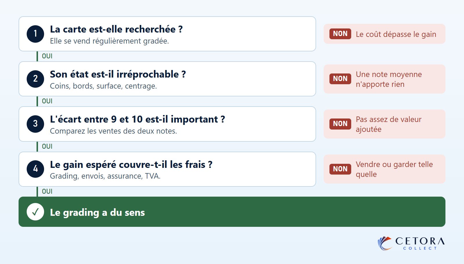 Arbre de décision en quatre questions pour savoir s'il faut faire grader une carte