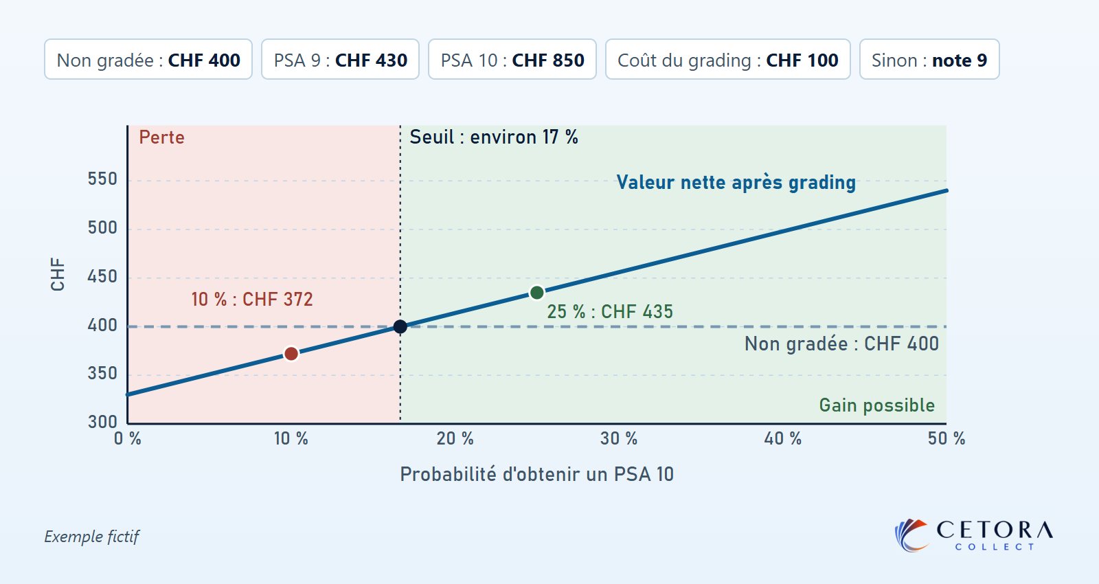 Graphique de la valeur espérée d'une carte gradée selon la probabilité d'obtenir un PSA 10, comparée à la valeur de la carte non gradée