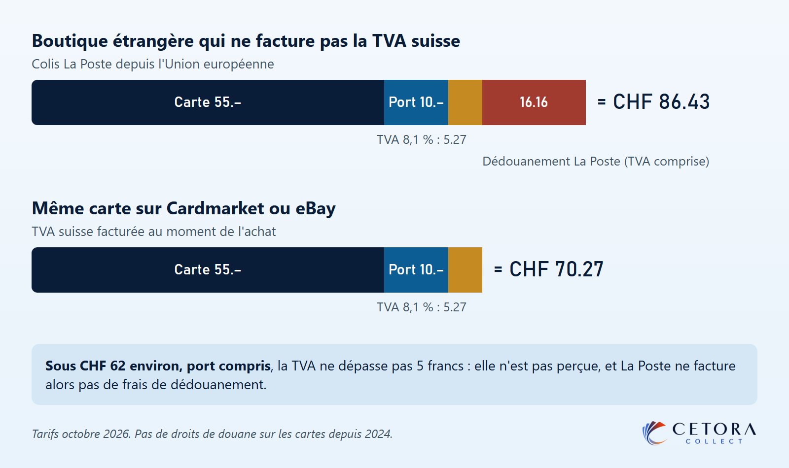 Comparaison du coût d'une carte à 55 francs avec 10 francs de port : 86 francs 43 depuis une boutique étrangère, TVA et frais de dédouanement compris, contre 70 francs 27 sur Cardmarket ou eBay